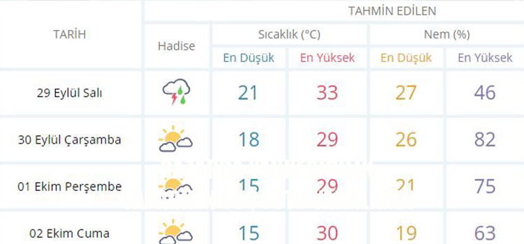 Meteorolojiden bu gün denizli için fırtına ve gök gürültülü sağanak yağış var