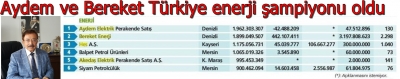 Aydem ve Bereket Türkiye enerji şampiyonu oldu